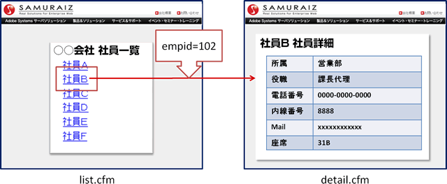 ページリンクのurlにパラメーターをつける Coldfusionカフェテリア